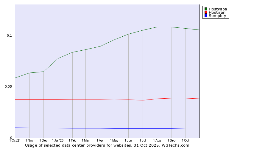Historical trends in the usage of HostPapa vs. Hostiran vs. Semplify