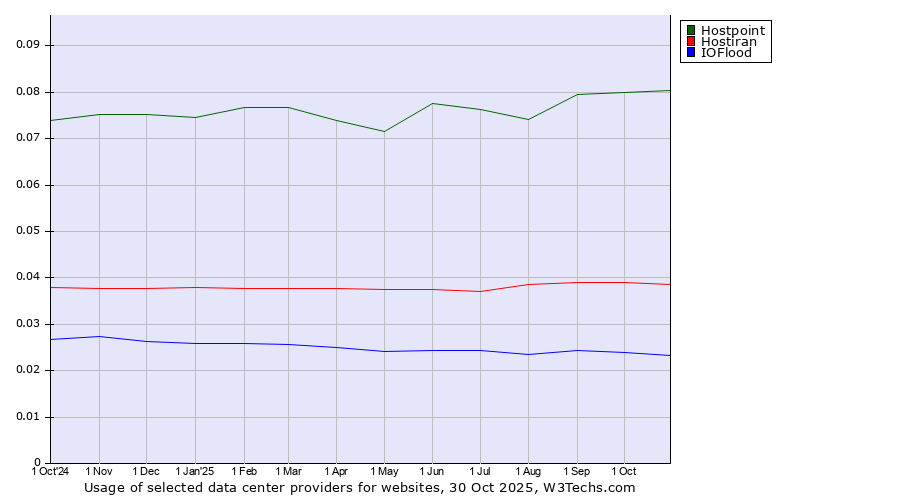 Historical trends in the usage of Hostpoint vs. Hostiran vs. IOFlood