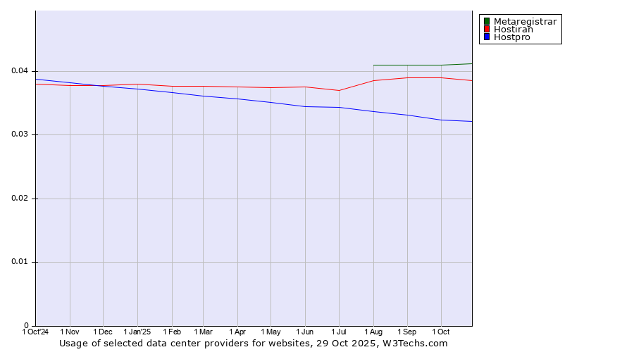 Historical trends in the usage of Metaregistrar vs. Hostiran vs. Hostpro