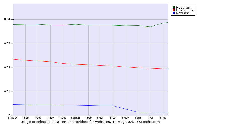 Historical trends in the usage of Hostiran vs. Hostwinds vs. NetEase