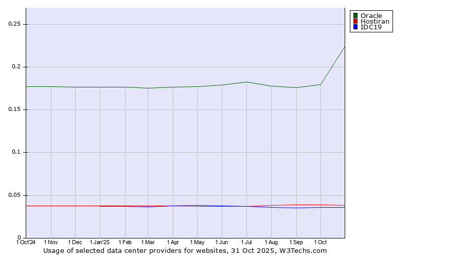 Historical trends in the usage of Oracle vs. Hostiran vs. IDC19