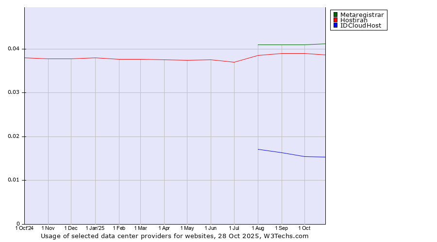 Historical trends in the usage of Metaregistrar vs. Hostiran vs. IDCloudHost