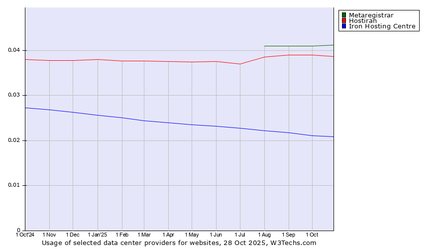 Historical trends in the usage of Metaregistrar vs. Hostiran vs. Iron Hosting Centre