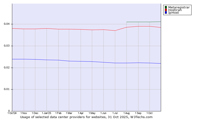 Historical trends in the usage of Metaregistrar vs. Hostiran vs. IpHost