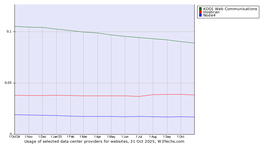 Historical trends in the usage of KDDI Web Communications vs. Hostiran vs. Node4