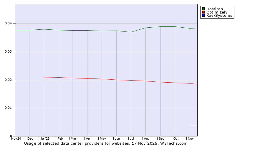 Historical trends in the usage of Hostiran vs. Optimizely vs. Key-Systems
