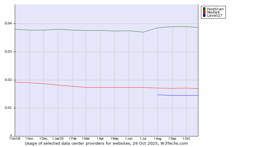 Historical trends in the usage of Hostiran vs. Node4 vs. Level27
