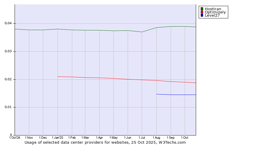 Historical trends in the usage of Hostiran vs. Optimizely vs. Level27