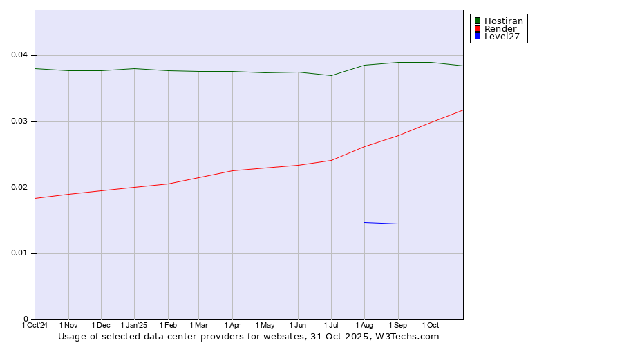 Historical trends in the usage of Hostiran vs. Render vs. Level27