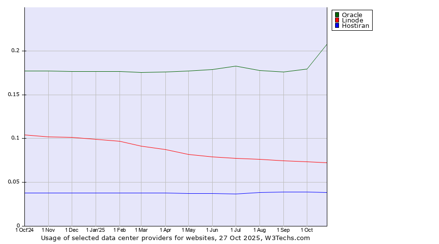 Historical trends in the usage of Oracle vs. Linode vs. Hostiran