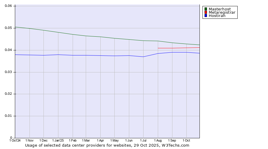 Historical trends in the usage of Masterhost vs. Metaregistrar vs. Hostiran
