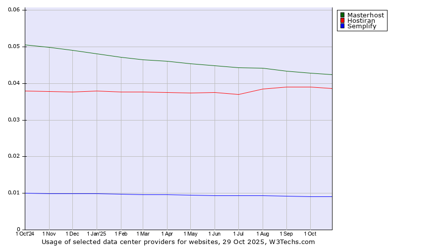 Historical trends in the usage of Masterhost vs. Hostiran vs. Semplify