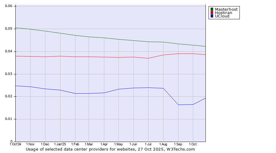Historical trends in the usage of Masterhost vs. Hostiran vs. UCloud