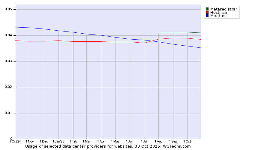 Historical trends in the usage of Metaregistrar vs. Hostiran vs. MiroHost