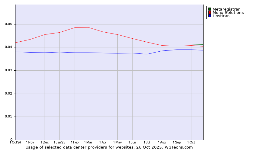 Historical trends in the usage of Metaregistrar vs. Mono Solutions vs. Hostiran