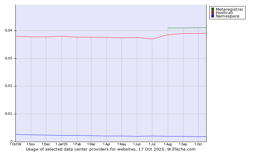 Historical trends in the usage of Metaregistrar vs. Hostiran vs. Namespace