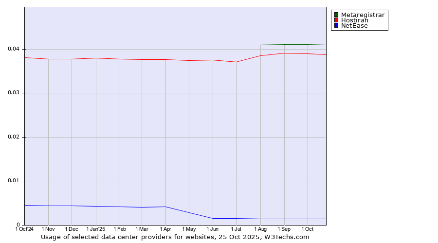 Historical trends in the usage of Metaregistrar vs. Hostiran vs. NetEase