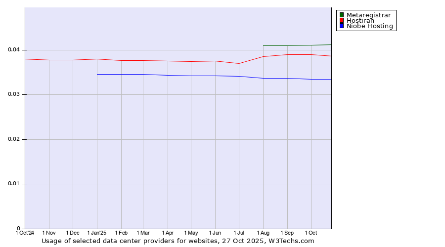 Historical trends in the usage of Metaregistrar vs. Hostiran vs. Niobe Hosting