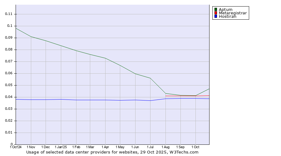 Historical trends in the usage of Aptum vs. Metaregistrar vs. Hostiran
