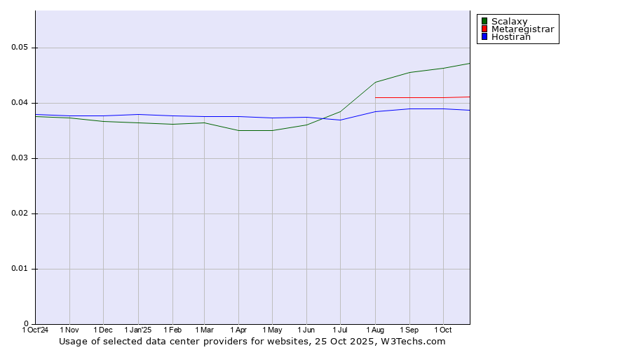 Historical trends in the usage of Scalaxy vs. Metaregistrar vs. Hostiran