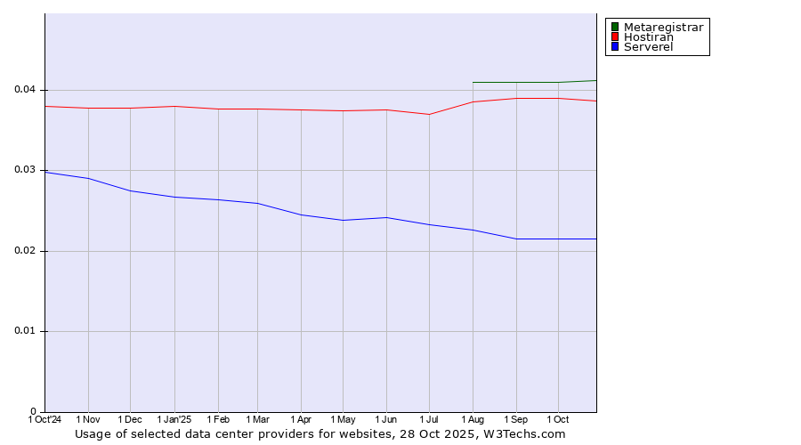 Historical trends in the usage of Metaregistrar vs. Hostiran vs. Serverel