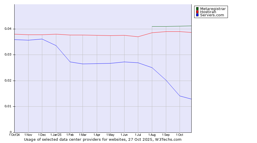 Historical trends in the usage of Metaregistrar vs. Hostiran vs. Servers.com