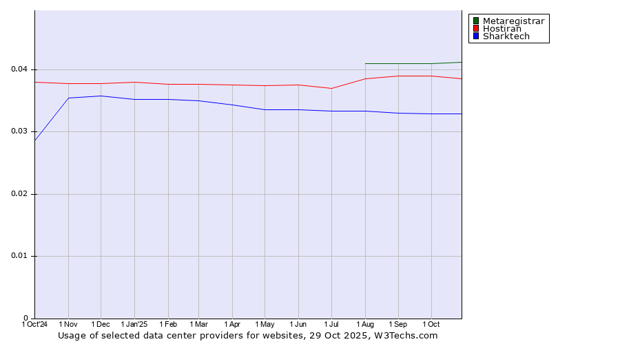 Historical trends in the usage of Metaregistrar vs. Hostiran vs. Sharktech