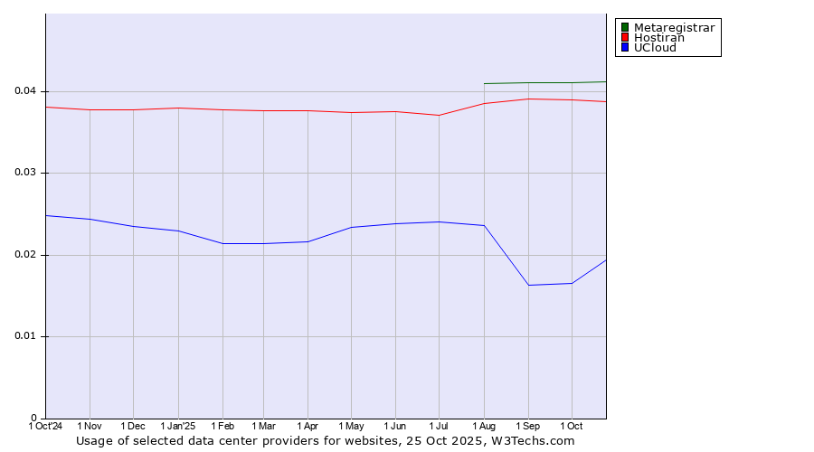 Historical trends in the usage of Metaregistrar vs. Hostiran vs. UCloud
