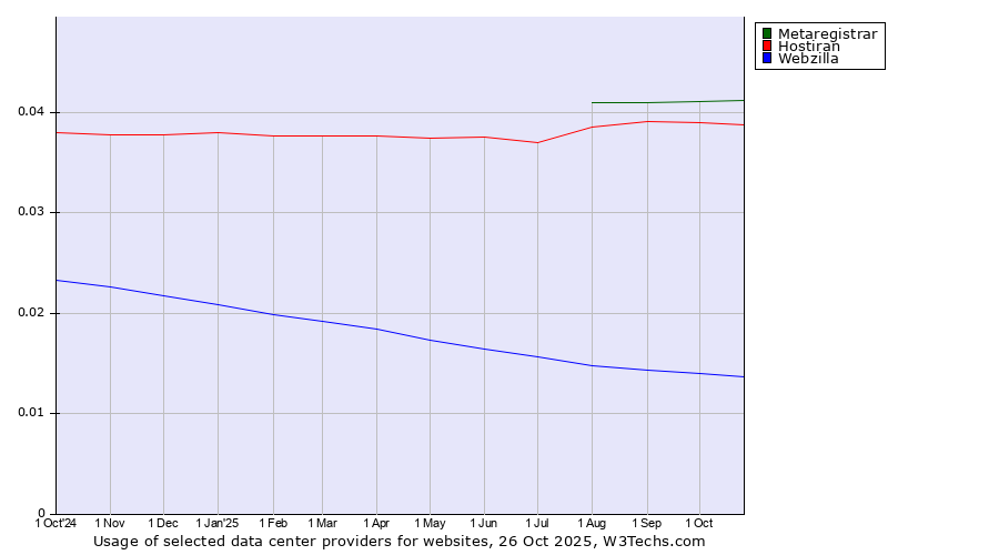 Historical trends in the usage of Metaregistrar vs. Hostiran vs. Webzilla