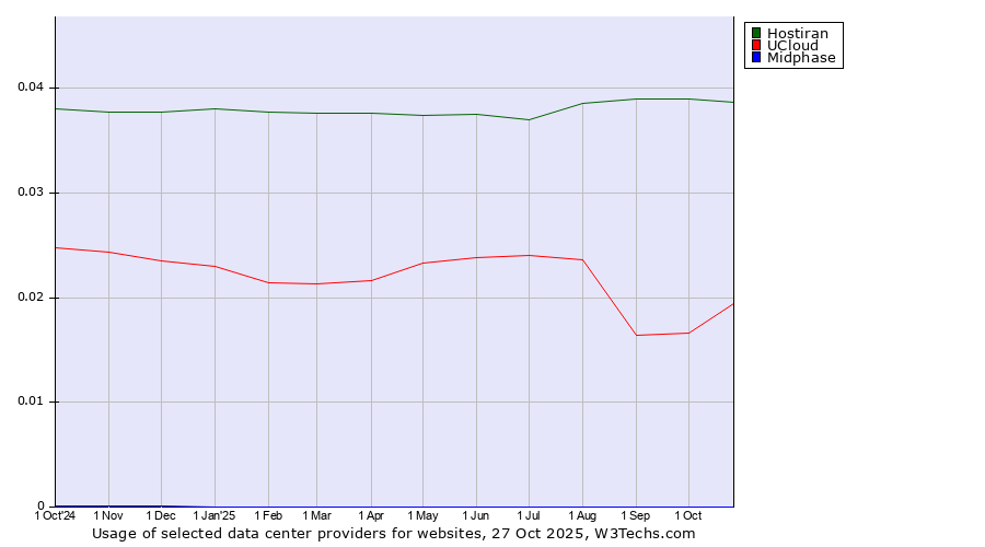 Historical trends in the usage of Hostiran vs. UCloud vs. Midphase