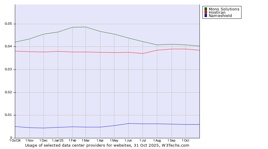 Historical trends in the usage of Mono Solutions vs. Hostiran vs. Nameshield