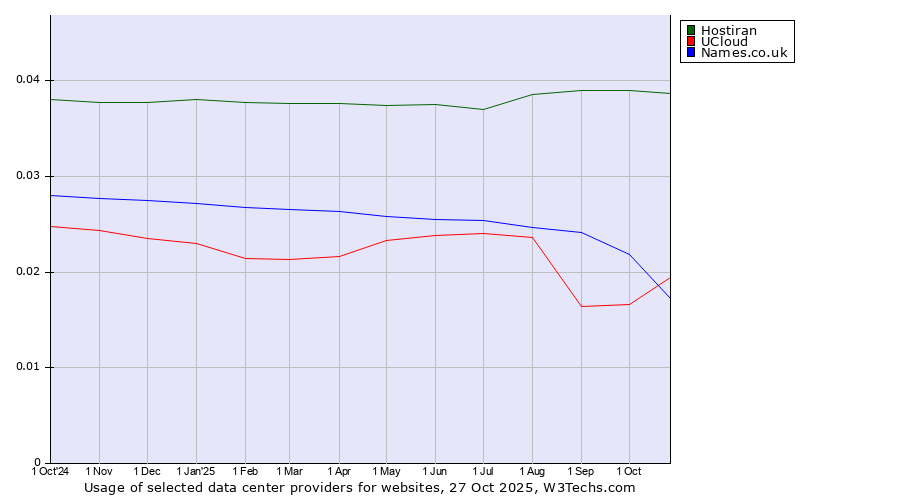 Historical trends in the usage of Hostiran vs. UCloud vs. Names.co.uk