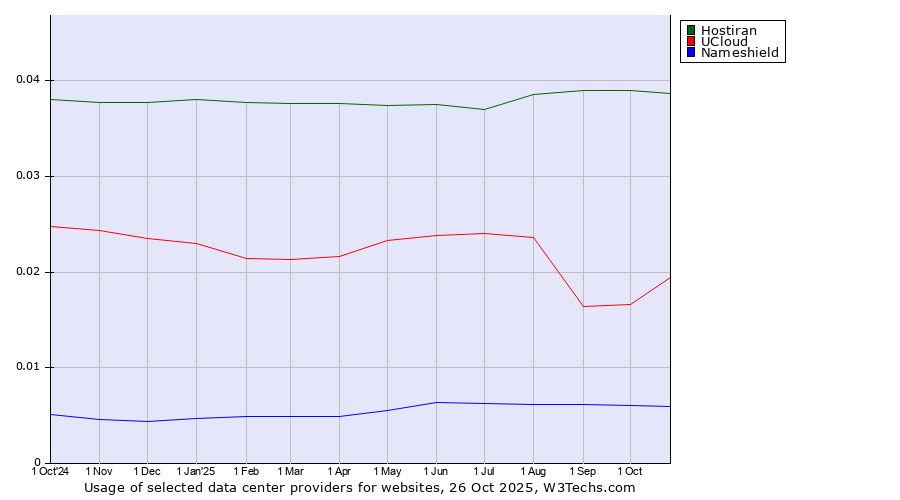 Historical trends in the usage of Hostiran vs. UCloud vs. Nameshield