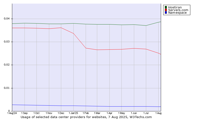 Historical trends in the usage of Hostiran vs. Servers.com vs. Namespace
