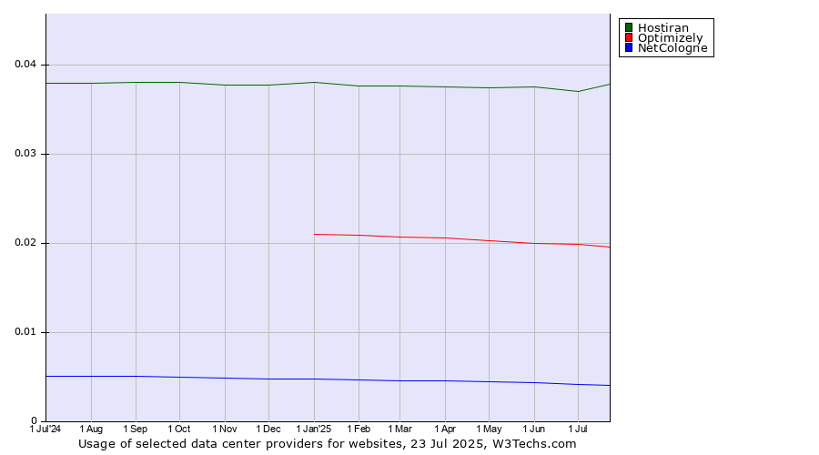 Historical trends in the usage of Hostiran vs. Optimizely vs. NetCologne