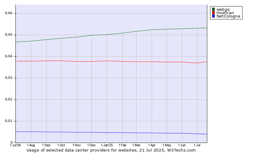 Historical trends in the usage of webgo vs. Hostiran vs. NetCologne
