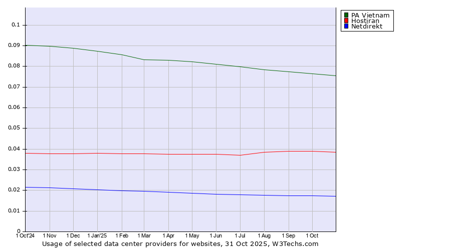 Historical trends in the usage of PA Vietnam vs. Hostiran vs. Netdirekt
