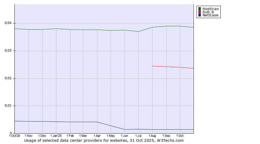 Historical trends in the usage of Hostiran vs. Sub 6 vs. NetEase