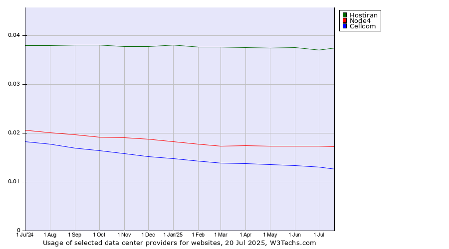 Historical trends in the usage of Hostiran vs. Node4 vs. Cellcom