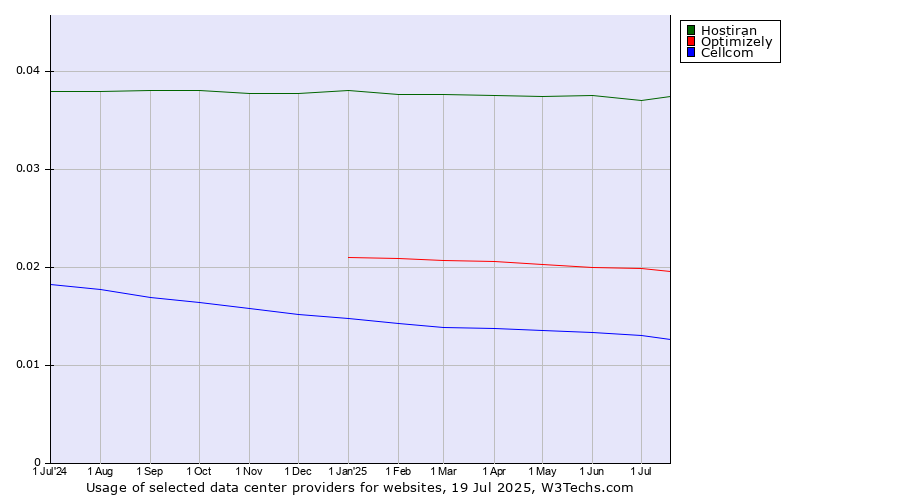 Historical trends in the usage of Hostiran vs. Optimizely vs. Cellcom