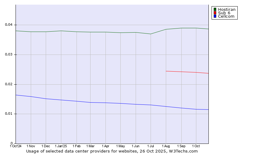 Historical trends in the usage of Hostiran vs. Sub 6 vs. Cellcom