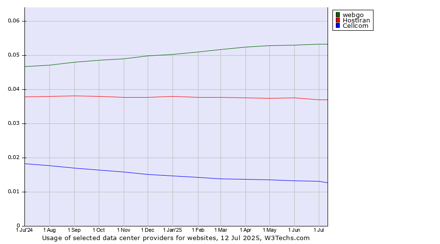 Historical trends in the usage of webgo vs. Hostiran vs. Cellcom