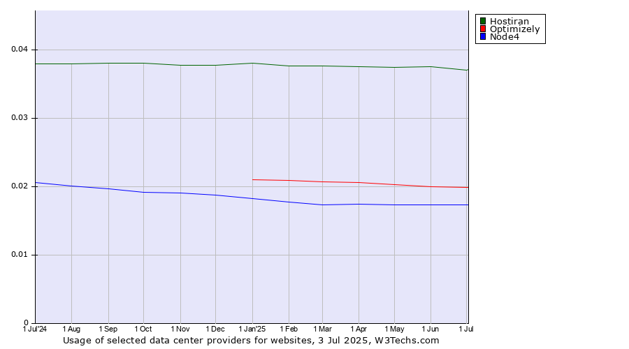 Historical trends in the usage of Hostiran vs. Optimizely vs. Node4