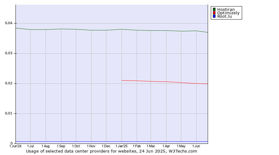 Historical trends in the usage of Hostiran vs. Optimizely vs. Root.lu