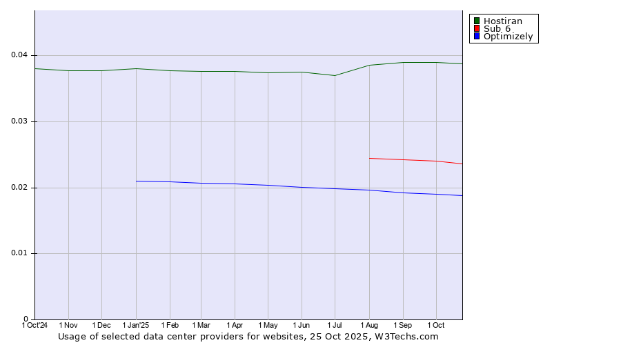 Historical trends in the usage of Hostiran vs. Sub 6 vs. Optimizely