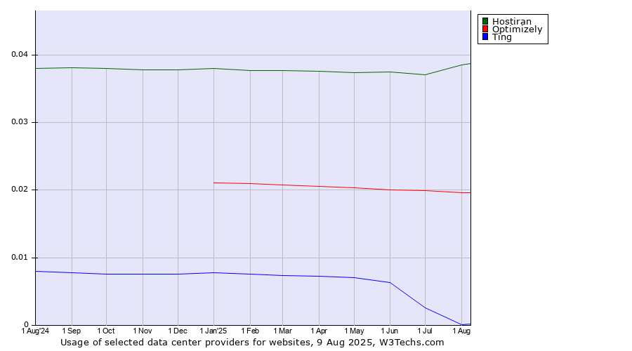 Historical trends in the usage of Hostiran vs. Optimizely vs. Ting