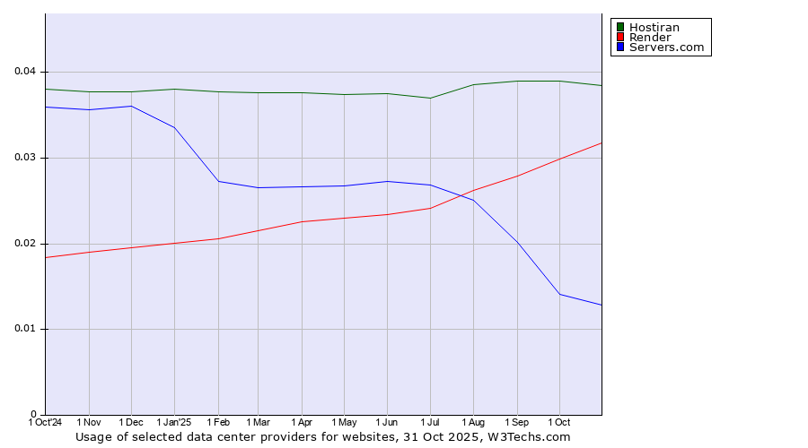 Historical trends in the usage of Hostiran vs. Render vs. Servers.com