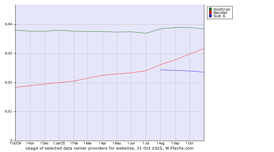 Historical trends in the usage of Hostiran vs. Render vs. Sub 6