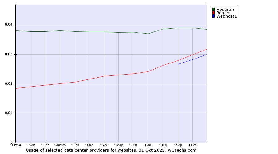 Historical trends in the usage of Hostiran vs. Render vs. Webhost1