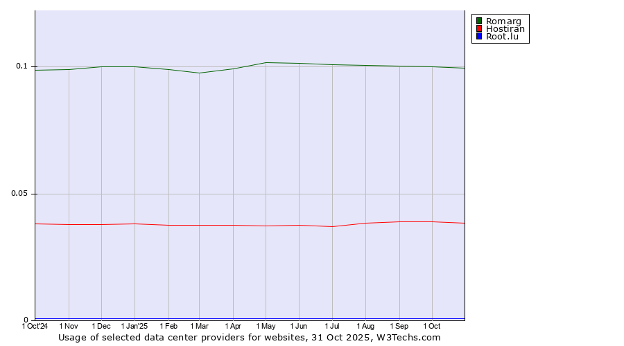 Historical trends in the usage of Romarg vs. Hostiran vs. Root.lu